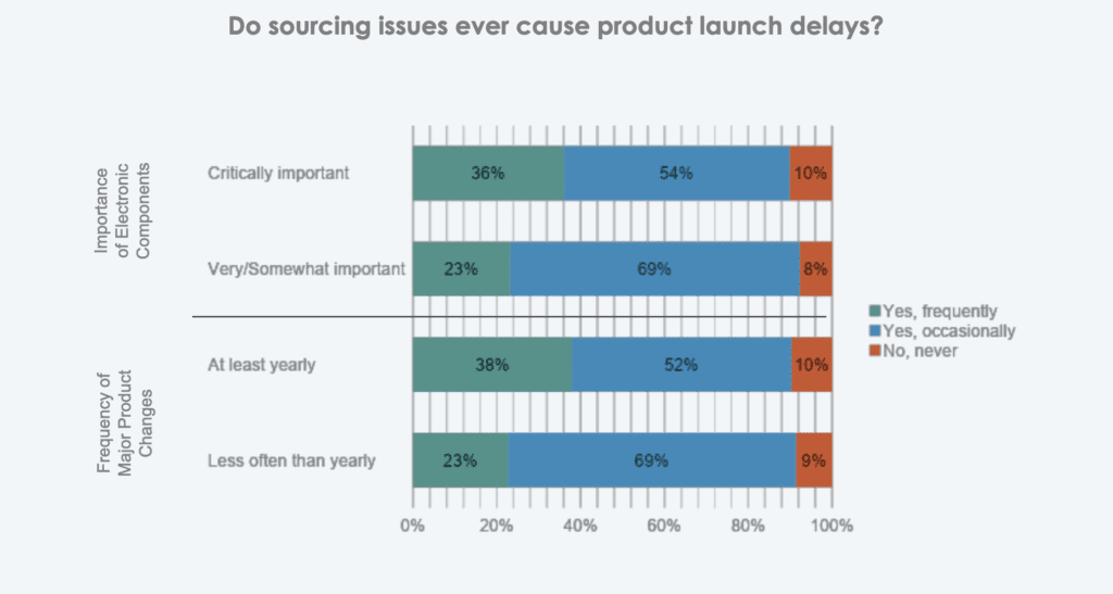 sourcing issues graph