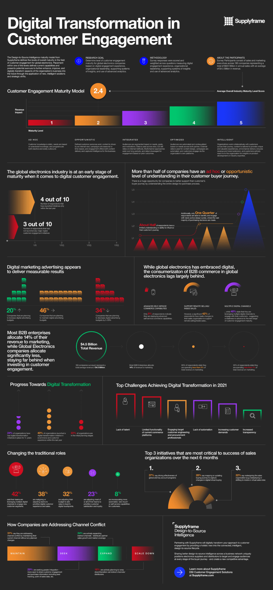 Survey Reveals Opportunities for Customer Engagement (Infographic)