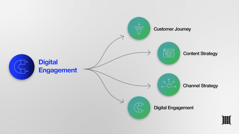 maturity model digital engagement